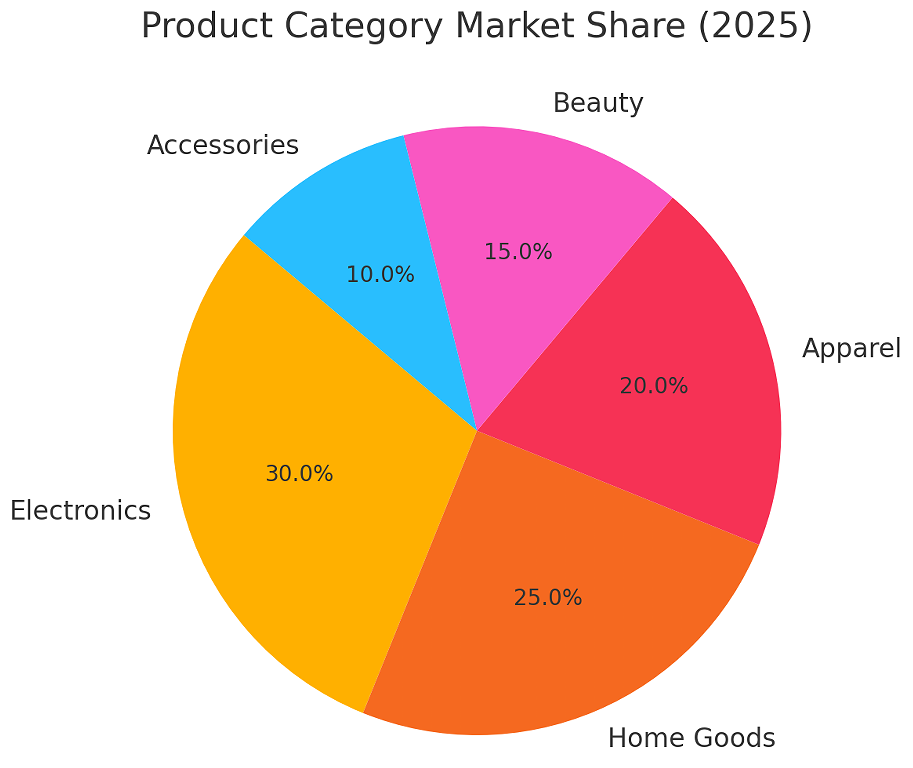Product Category Market Share (2025)